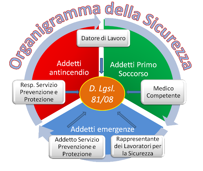 Organigramma sicurezza